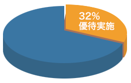 株主優待実施企業