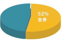2014年度 株主優待新設企業