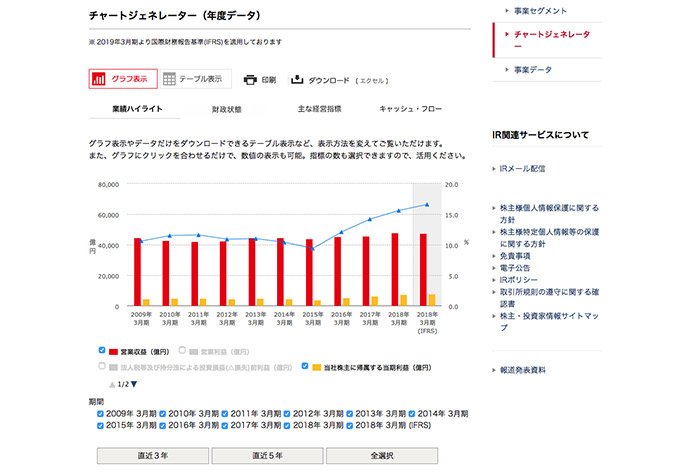 株式会社NTTドコモ様のチャートジェネレーター導入事例